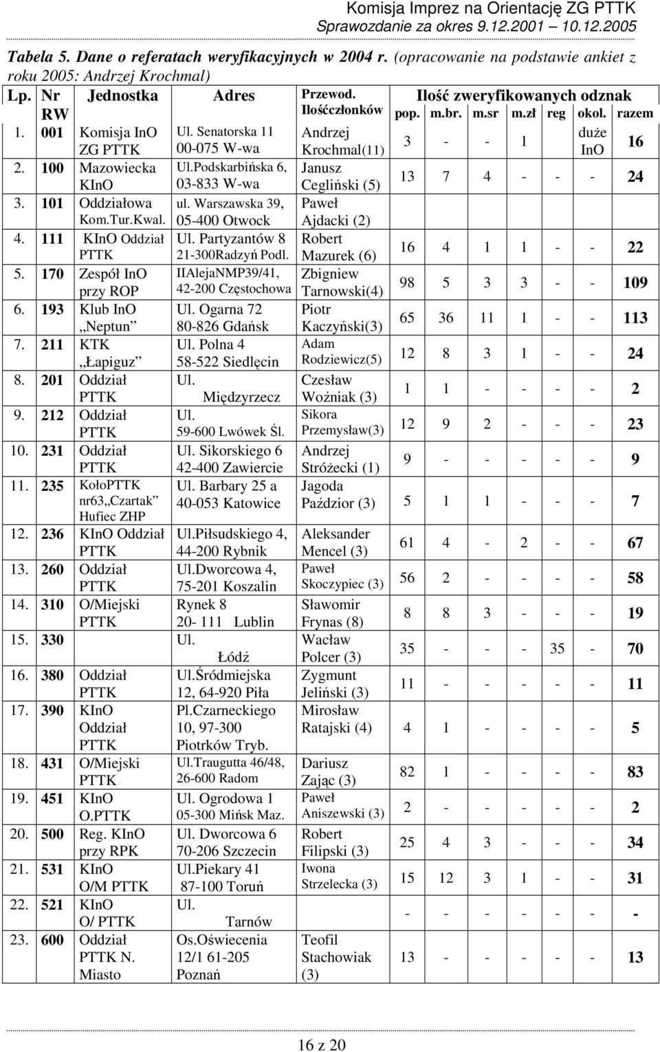 Podskarbińska 6, Janusz KInO 03-833 W-wa Cegliński (5) 13 7 4 - - - 24 3. 101 Oddziałowa ul. Warszawska 39, Paweł Kom.Tur.Kwal. 05-400 Otwock Ajdacki (2) 4. 111 KInO Oddział Ul.