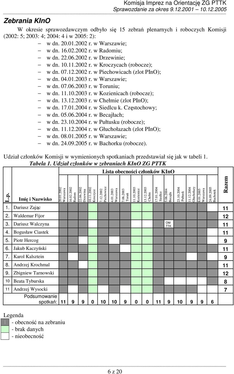 13.12.2003 r. w Chełmie (zlot PInO); w dn. 17.01.2004 r. w Siedlcu k. Częstochowy; w dn. 05.06.2004 r. w Becajłach; w dn. 23.10.2004 r. w Pułtusku (robocze); w dn. 11.12.2004 r. w Głuchołazach (zlot PInO); w dn.