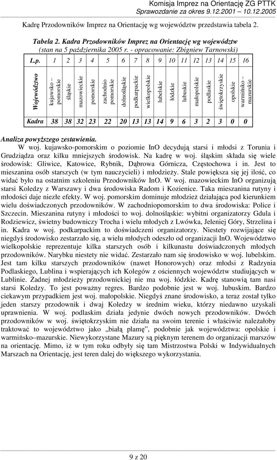 lubelskie łódzkie lubuskie małopolskie podlaskie świętokrzyskie opolskie warmińsko mazurskie Kadra 38 38 32 23 22 20 13 13 14 9 6 3 2 3 0 0 Analiza powyŝszego zestawienia. W woj.
