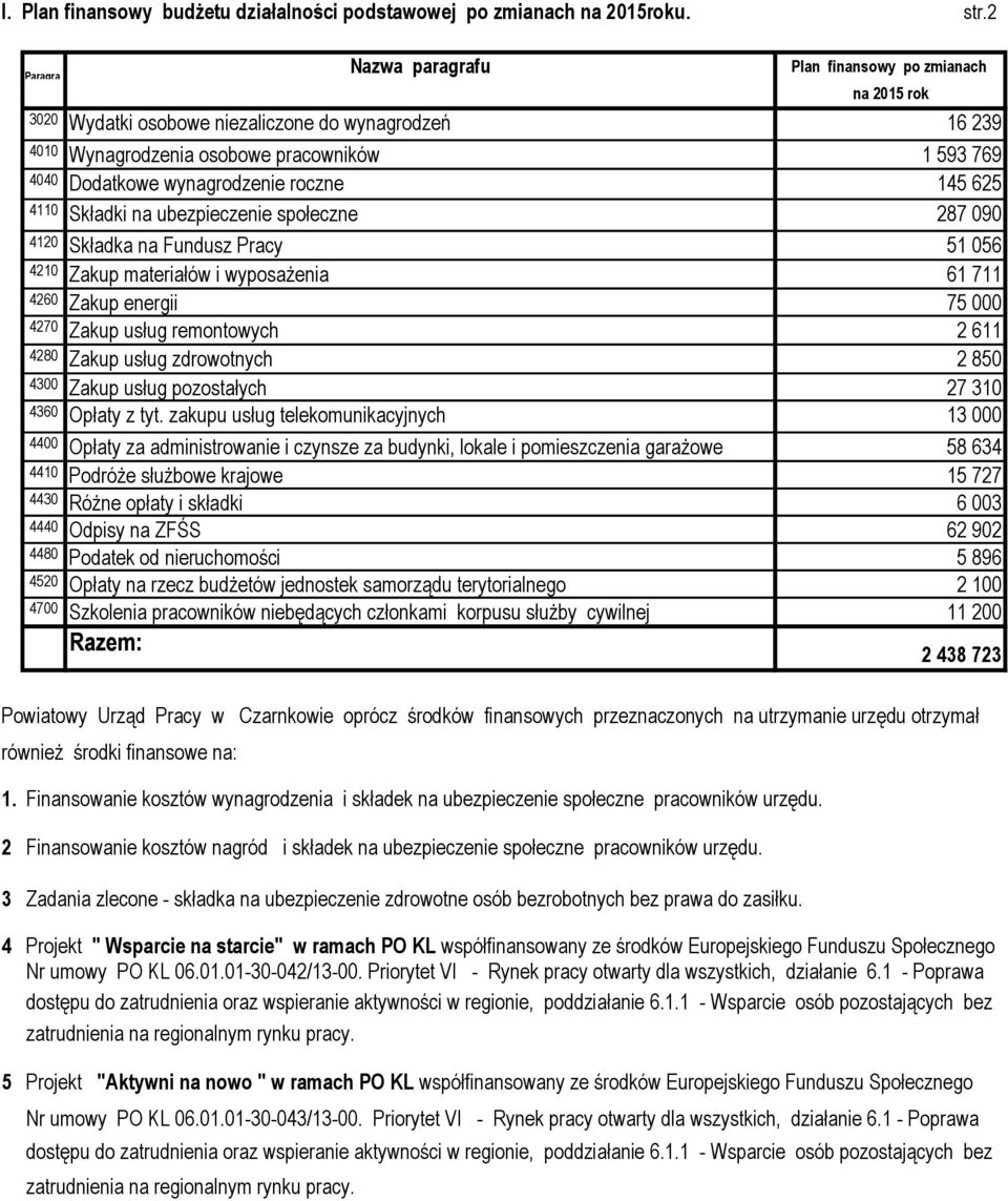 społeczne 287 090 4120 Składka na Fundusz Pracy 51 056 4210 Zakup materiałów i wyposażenia 61 711 4260 Zakup energii 75 000 4270 Zakup usług remontowych 2 611 4280 Zakup usług zdrowotnych 2 850 4300