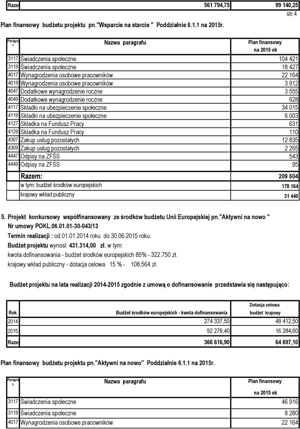 555 4049 Dodatkowe wynagrodzenie roczne 628 4117 Składki na ubezpieczenie społeczne 34 015 4119 Składki na ubezpieczenie społeczne 6 003 4127 Składka na Fundusz Pracy 631 4129 Składka na Fundusz