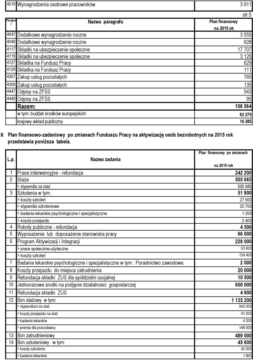 na ZFŚS 95 Razem: 108 564 w tym: budżet środków europejskich 92 279 krajowy wkład publiczny 16 285 str.