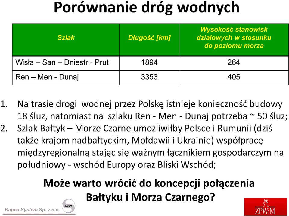 Na trasie drogi wodnej przez Polskę istnieje konieczność budowy 18 śluz, natomiast na szlaku Ren - Men - Dunaj potrzeba ~ 50 śluz; 2.