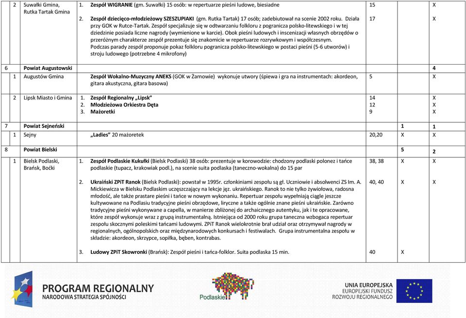 Zespół specjalizuje się w odtwarzaniu folkloru z pogranicza polsko-litewskiego i w tej dziedzinie posiada liczne nagrody (wymienione w karcie).