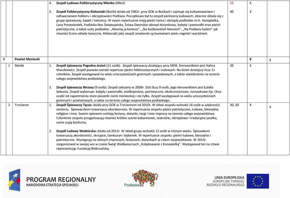 W swym repertuarze mają pieśni tańce i obrzędy podlaskie m.in.