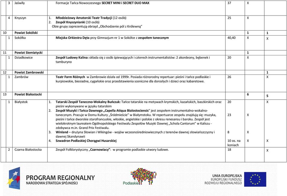 40,40 11 Powiat Siemiatycki 1 1 Dziadkowice Zespół Ludowy Kalina: składa się z osób śpiewających i czterech instrumentalistów: 2 akordeony, bębenek i tamburyno 20 12 Powiat Zambrowski 1 1 Zambrów