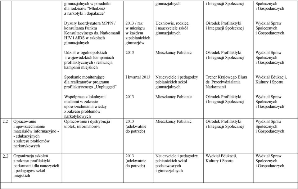 kampaniach profilaktycznych / realizacja kampanii miejskich Mieszkańcy Pabianic Spotkanie monitorujące dla realizatorów programu profilaktycznego Unplugged I kwartał Nauczyciele i pedagodzy