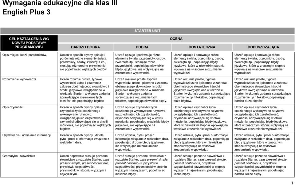 , stosując różne przymiotniki, popełniając niewielkie zrozumienie Uczeń opisuje i porównuje różne elementy świata, przedmioty, osoby, zwierzęta itp.