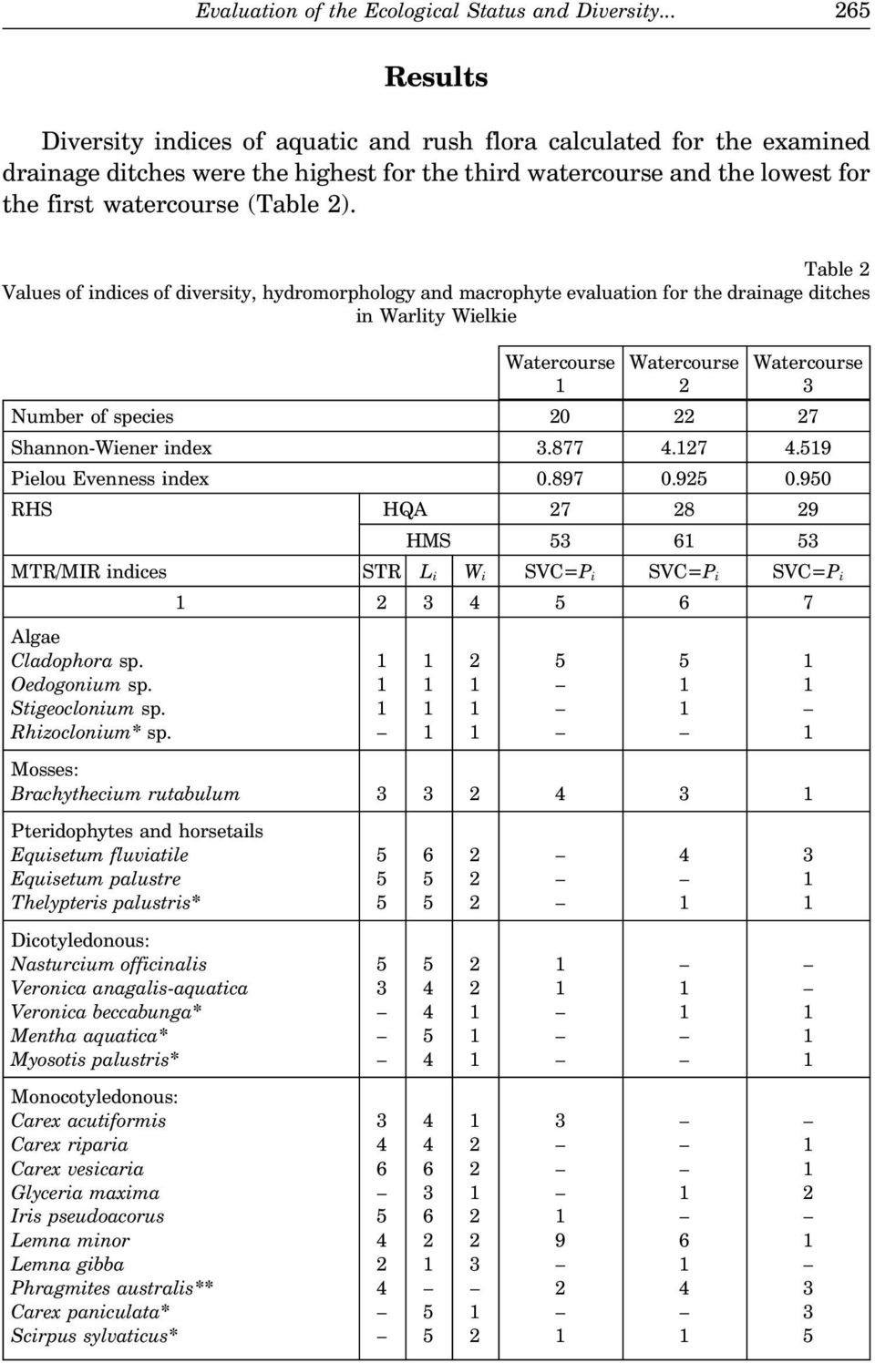 Table 2 Values of indices of diversity, hydromorphology and macrophyte evaluation for the drainage ditches in Warlity Wielkie Watercourse Watercourse Watercourse 1 2 3 Number of species 20 22 27