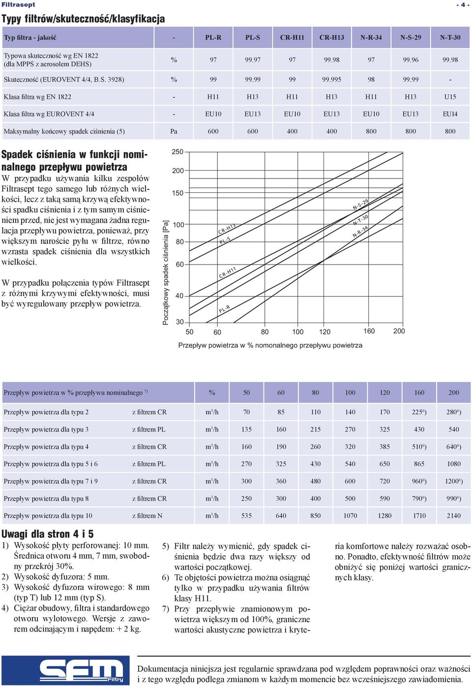 99 - Klasa filtra wg EN 1822 - H11 H13 H11 H13 H11 H13 U15 Klasa filtra wg EUROVENT 4/4 - EU10 EU13 EU10 EU13 EU10 EU13 EU14 Maksymalny końcowy spadek ciśnienia (5) Pa 600 600 400 400 800 800 800