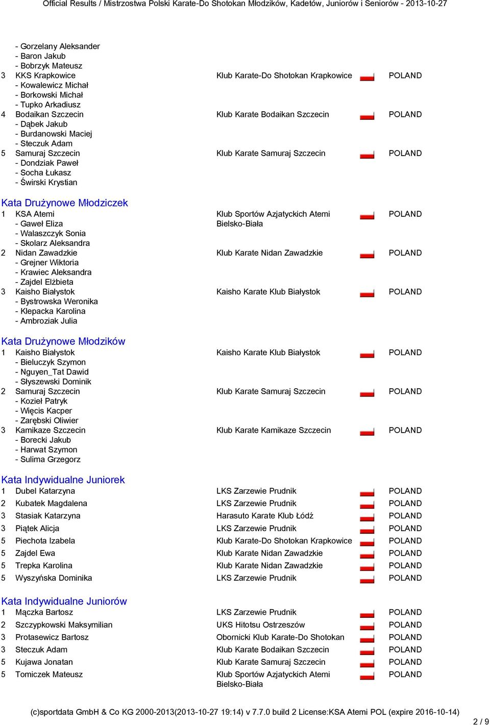 Zawadzkie - Grejner Wiktoria - Krawiec Aleksandra - Zajdel Elżbieta 3 Kaisho Białystok - Bystrowska Weronika - Klepacka Karolina - Ambroziak Julia Kata Drużynowe Młodzików Kata Drużynowe Młodzików 1