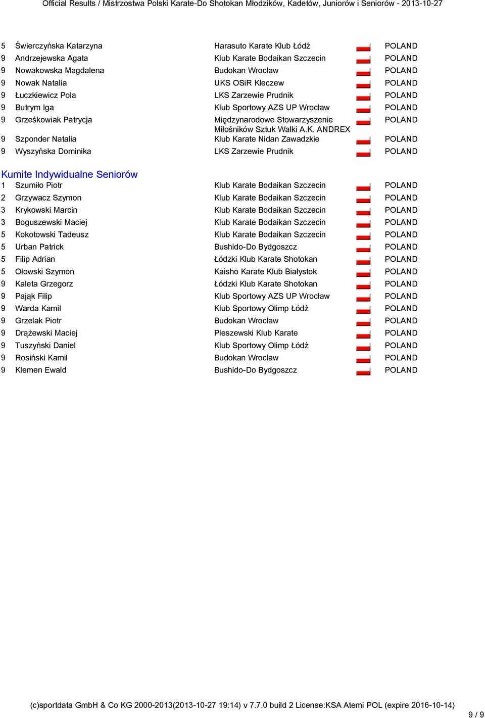 Prudnik Kumite Indywidualne Seniorów Kumite Indywidualne Seniorów 1 Szumiło Piotr 2 Grzywacz Szymon 3 Krykowski Marcin 3 Boguszewski Maciej 5 Kokotowski Tadeusz 5 Urban Patrick Bushido-Do Bydgoszcz 5