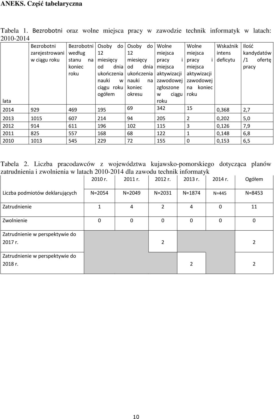 ukończenia nauki w ciągu roku ogółem Osoby do 12 miesięcy od dnia ukończenia nauki na koniec okresu Wolne miejsca pracy i miejsca aktywizacji zawodowej zgłoszone w ciągu roku Wolne miejsca pracy i