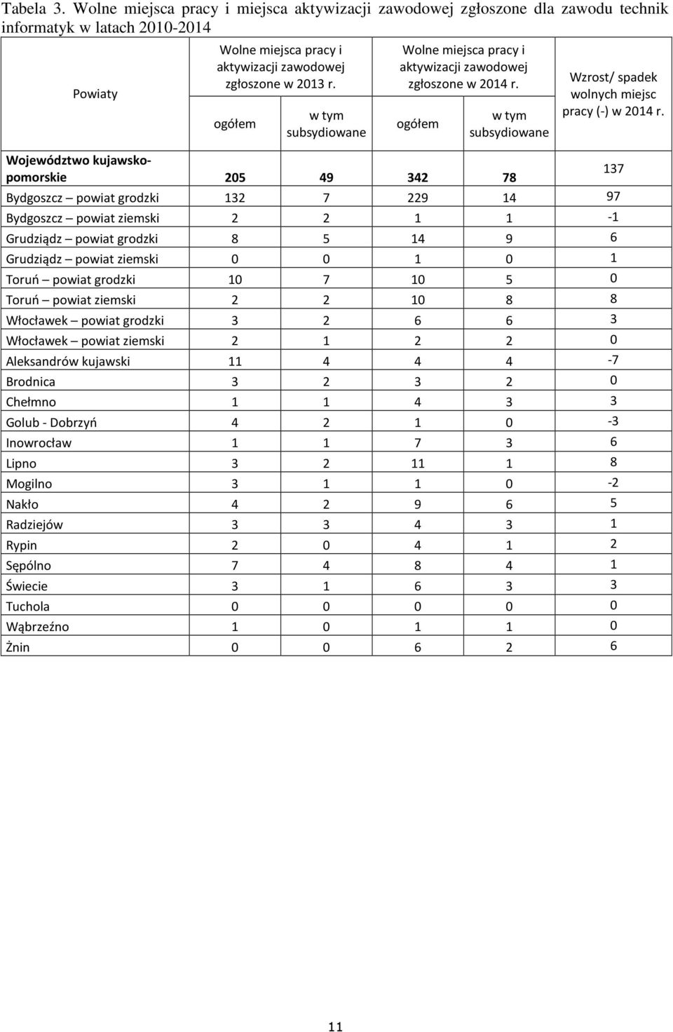 Województwo kujawskopomorskie 205 49 342 78 137 Bydgoszcz powiat grodzki 132 7 229 14 97 Bydgoszcz powiat ziemski 2 2 1 1-1 Grudziądz powiat grodzki 8 5 14 9 6 Grudziądz powiat ziemski 0 0 1 0 1
