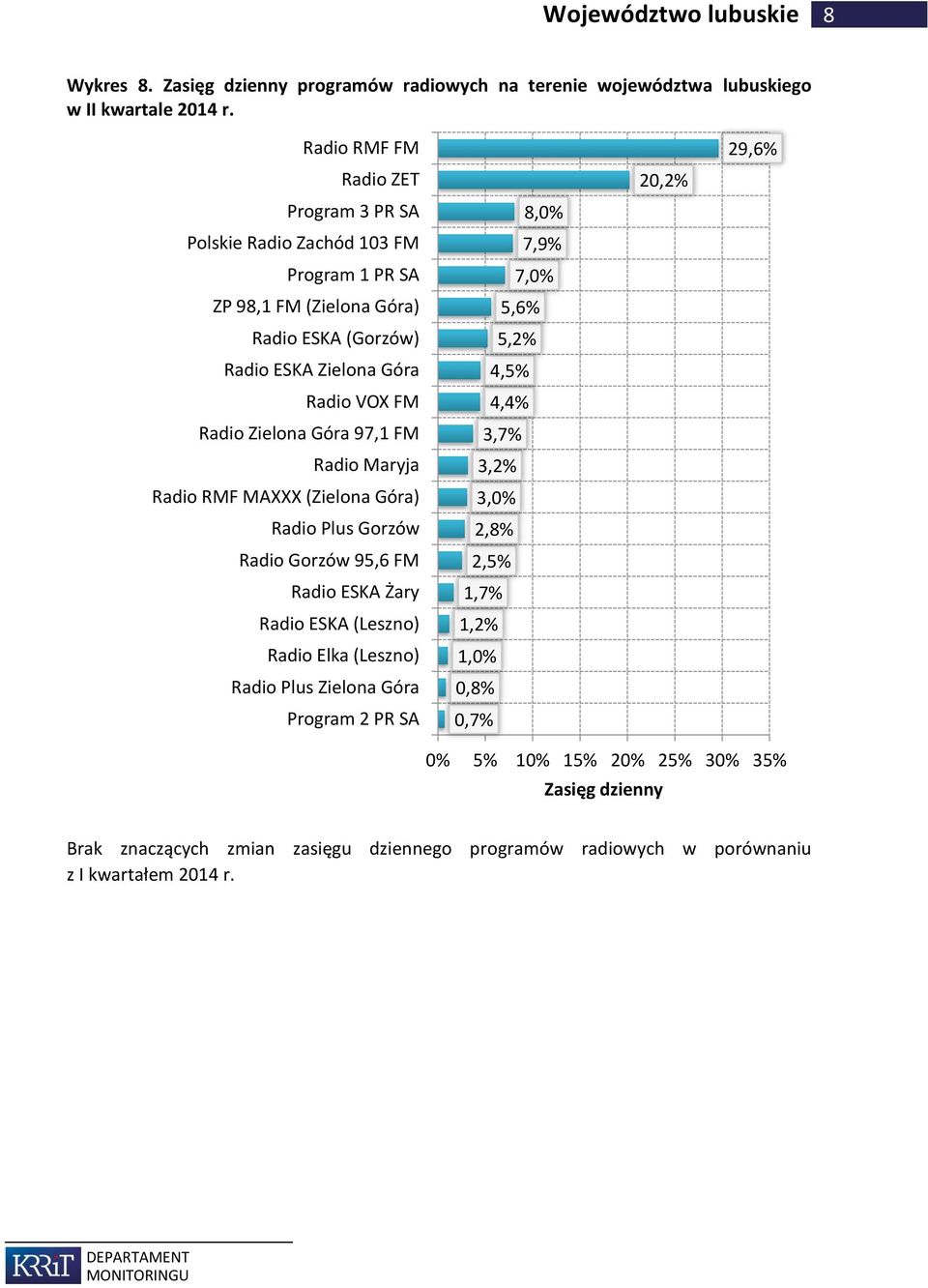 Góra) Radio Plus Gorzów Radio Gorzów 95,6 FM Radio ESKA Żary Radio ESKA (Leszno) Radio Elka (Leszno) Radio Plus Zielona Góra 8,0% 7,9% 7,0% 5,6% 5,2%