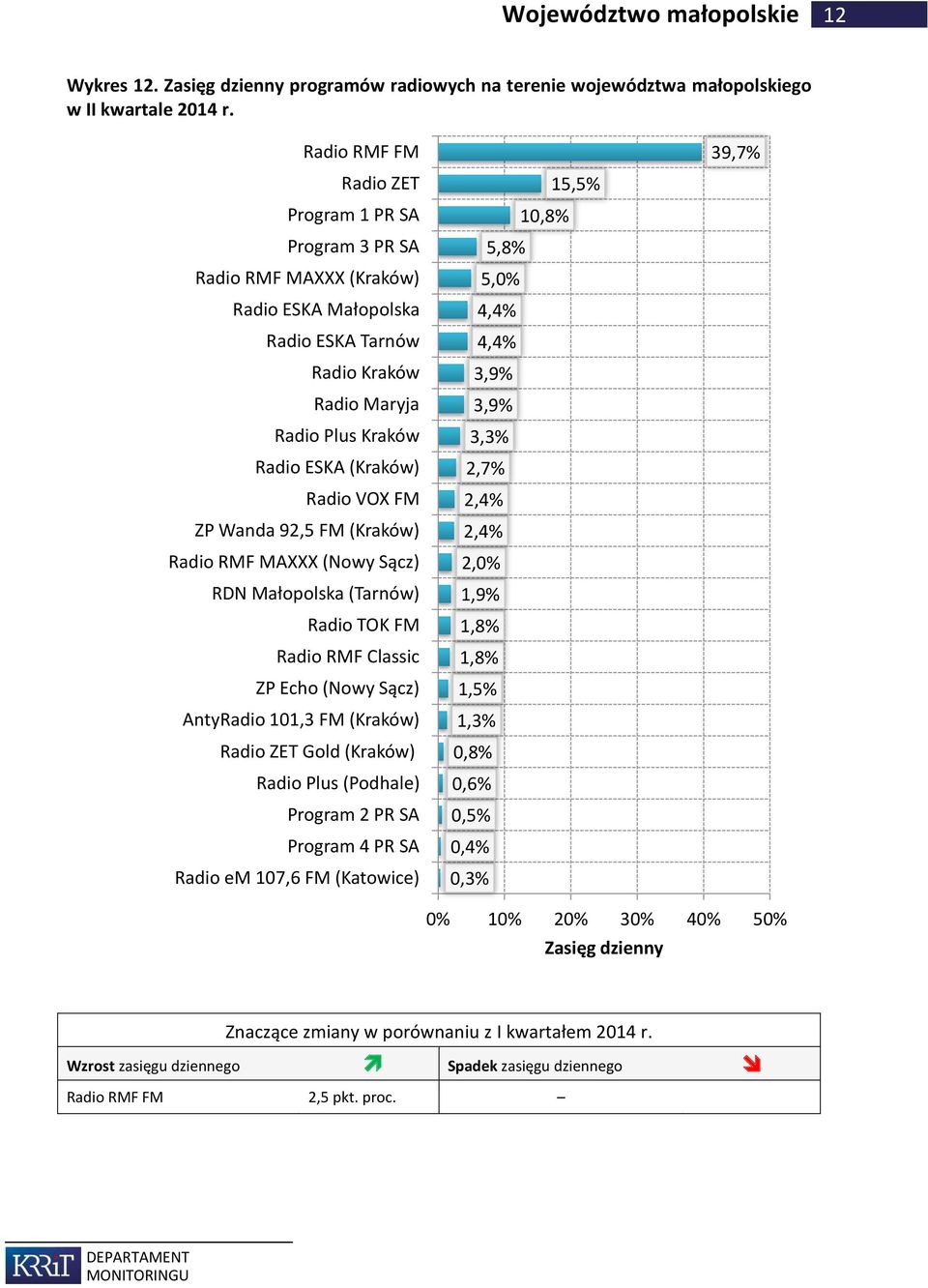 (Nowy Sącz) RDN Małopolska (Tarnów) ZP Echo (Nowy Sącz) AntyRadio 101,3 FM (Kraków) Gold (Kraków) Radio Plus (Podhale) Radio em 107,6 FM (Katowice) 15,5% 1