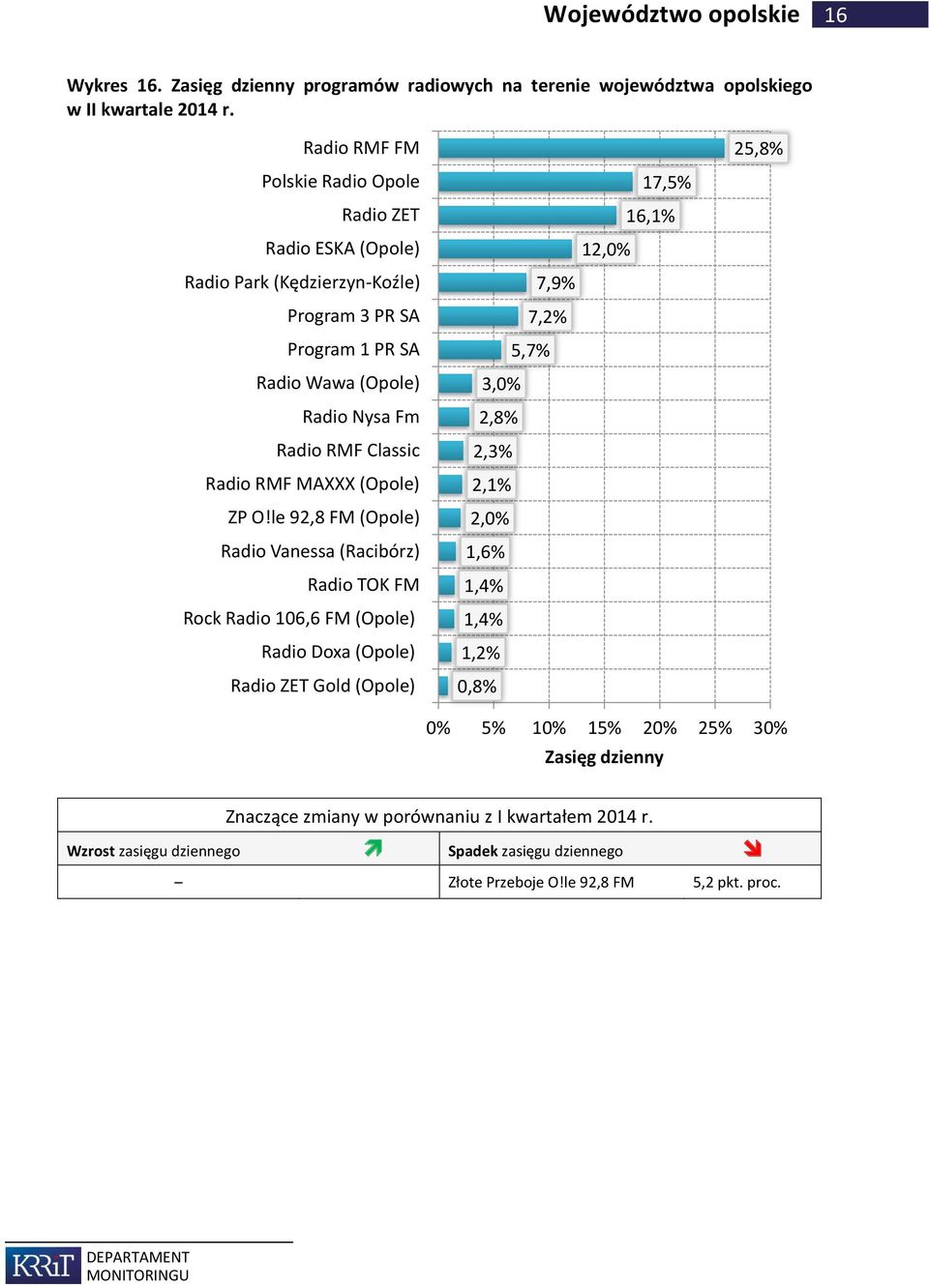 le 92,8 FM (Opole) Radio Vanessa (Racibórz) Rock Radio 106,6 FM (Opole) Radio Doxa (Opole) Gold (Opole) 17,5% 16,1% 12,0% 7,9% 7,2% 5,7%