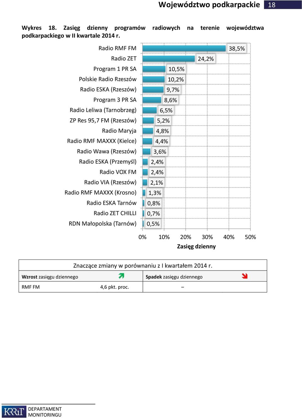 Radio ESKA (Przemyśl) Radio VIA (Rzeszów) Radio RMF MAXXX (Krosno) Radio ESKA Tarnów CHILLI RDN Małopolska (Tarnów) 1 10,2% 9,7% 8,6% 6,5% 5,2%