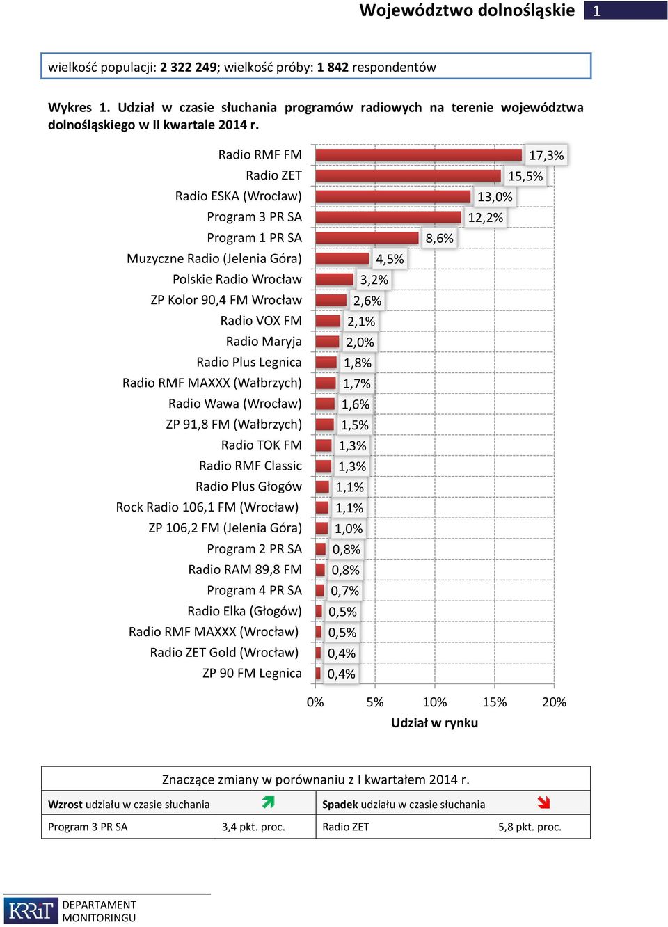 Radio ESKA (Wrocław) Muzyczne Radio (Jelenia Góra) Polskie Radio Wrocław ZP Kolor 90,4 FM Wrocław Radio Plus Legnica Radio RMF MAXXX (Wałbrzych) Radio Wawa (Wrocław) ZP 91,8 FM (Wałbrzych)