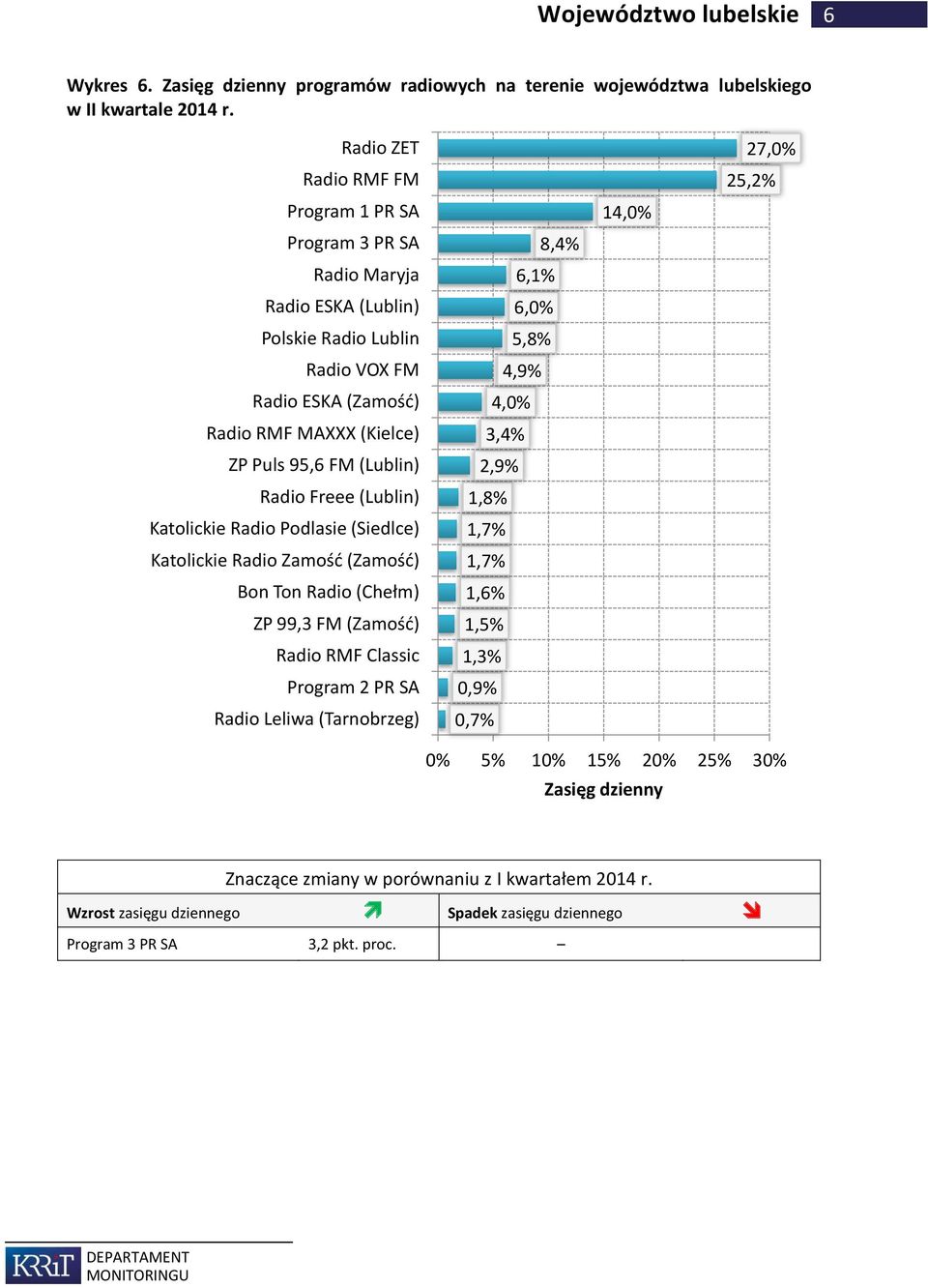 Radio Podlasie (Siedlce) Katolickie Radio Zamość (Zamość) Bon Ton Radio (Chełm) ZP 99,3 FM (Zamość) Radio Leliwa (Tarnobrzeg) 8,4% 6,1% 6,0%