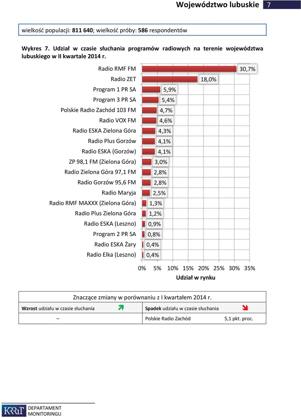 Polskie Radio Zachód 103 FM Radio ESKA Zielona Góra Radio Plus Gorzów Radio ESKA (Gorzów) ZP 98,1 FM (Zielona Góra) Radio Zielona Góra 97,1 FM Radio Gorzów 95,6 FM Radio