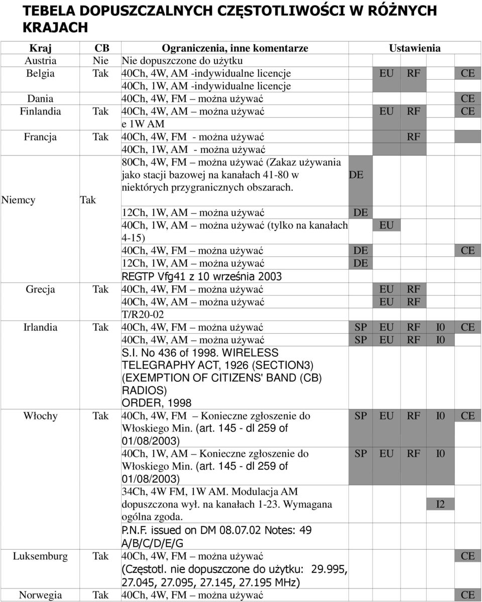 80Ch, 4W, FM można używać (Zakaz używania jako stacji bazowej na kanałach 41-80 w DE niektórych przygranicznych obszarach.