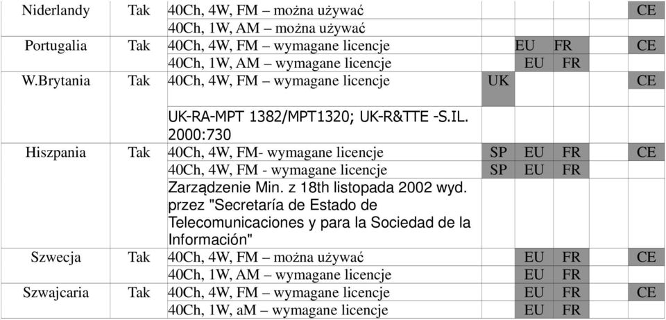 2000:730 Hiszpania Tak 40Ch, 4W, FM- wymagane licencje SP EU FR CE 40Ch, 4W, FM - wymagane licencje SP EU FR Zarządzenie Min. z 18th listopada 2002 wyd.