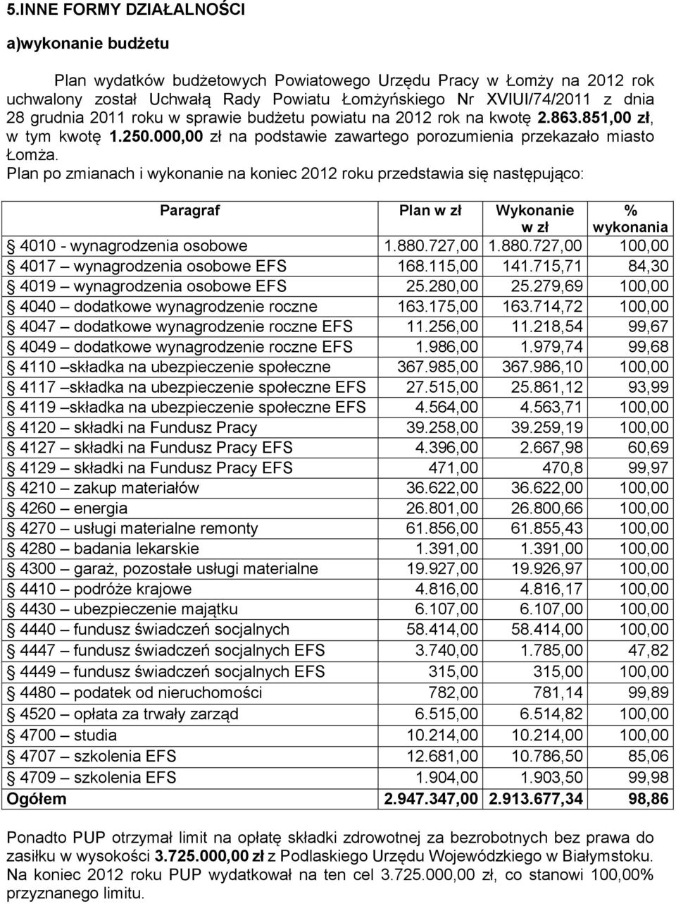 Plan po zmianach i wykonanie na koniec 2012 roku przedstawia się następująco: Paragraf Plan w zł Wykonanie w zł % wykonania 4010 - wynagrodzenia osobowe 1.880.