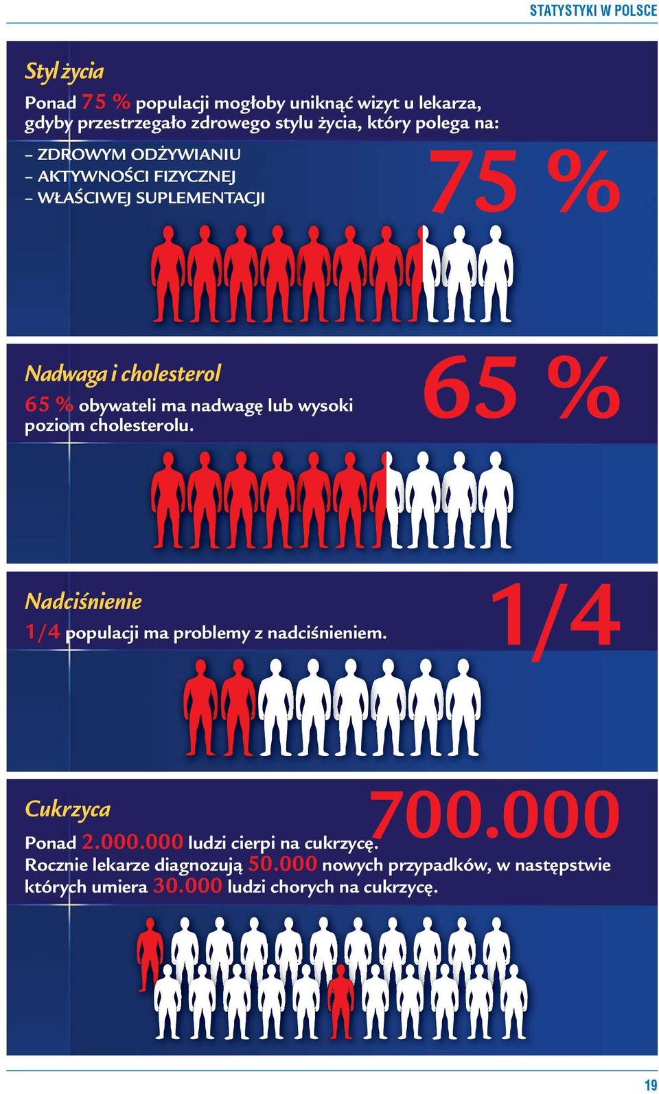wysoki poziom cholesterolu. 65 % Nadciśnienie 1/4 populacji ma problemy z nadciśnieniem. 1/4 Cukrzyca 700.000 
