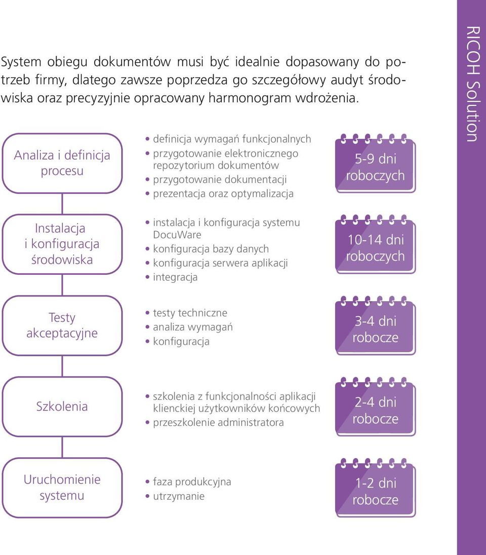 Solution Instalacja i konfiguracja środowiska instalacja i konfiguracja systemu DocuWare konfiguracja bazy danych konfiguracja serwera aplikacji integracja 10-14 dni roboczych Testy akceptacyjne