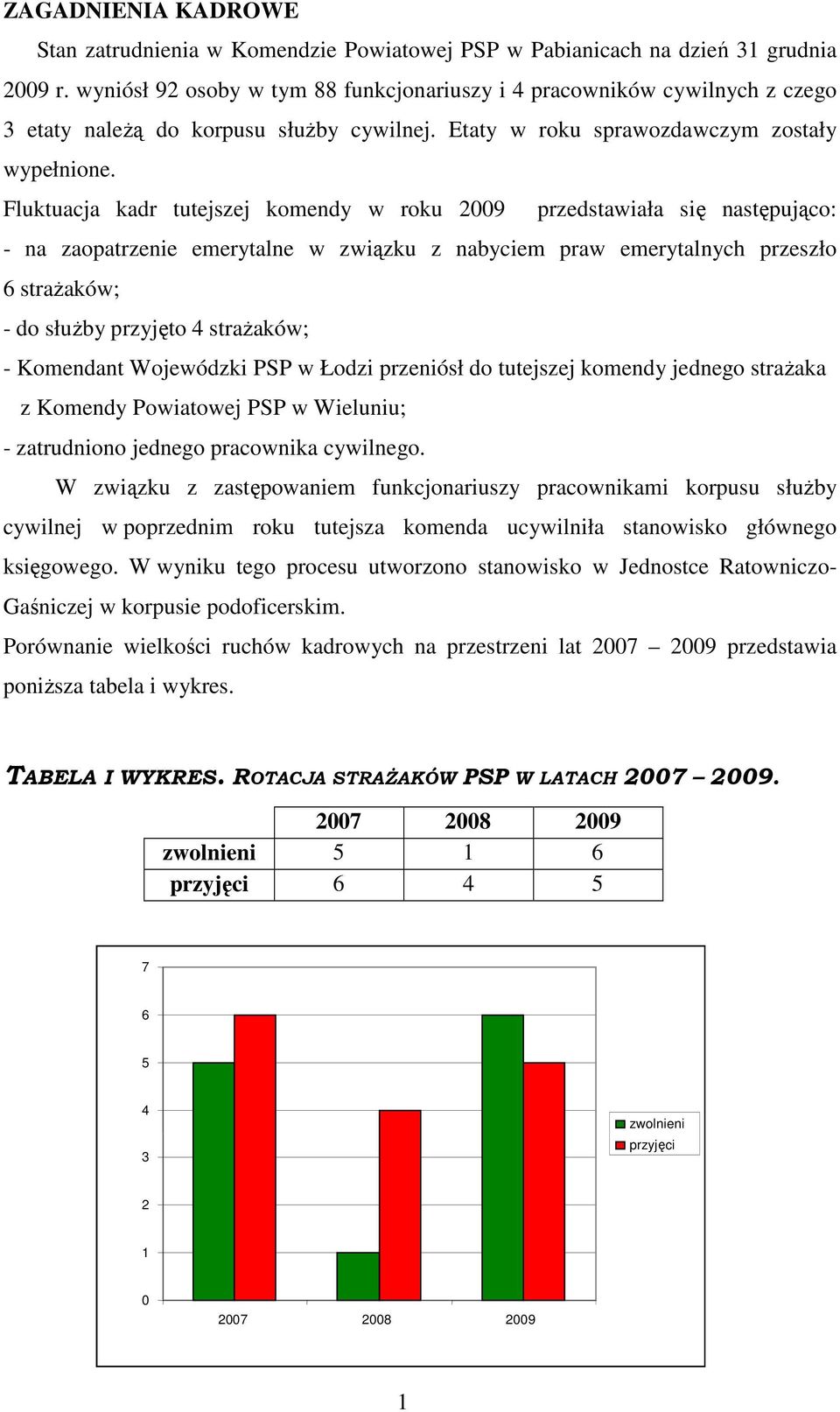 Fluktuacja kadr tutejszej komendy w roku 2009 przedstawiała się następująco: - na zaopatrzenie emerytalne w związku z nabyciem praw emerytalnych przeszło 6 straŝaków; - do słuŝby przyjęto 4