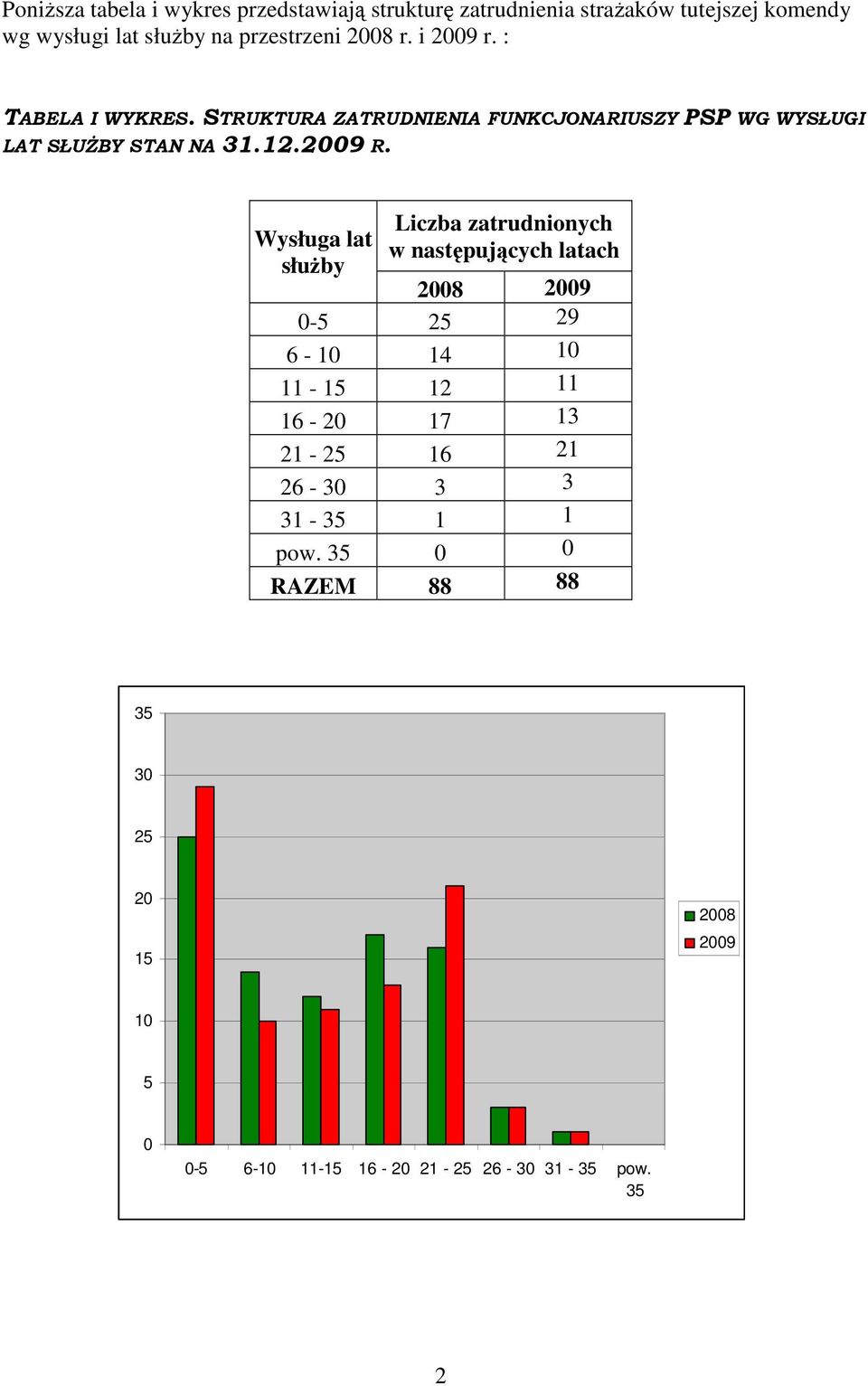 STRUKTURA ZATRUDNIENIA FUNKCJONARIUSZY PSP WG WYSŁUGI LAT SŁUśBY STAN NA 31.12.2009 R.