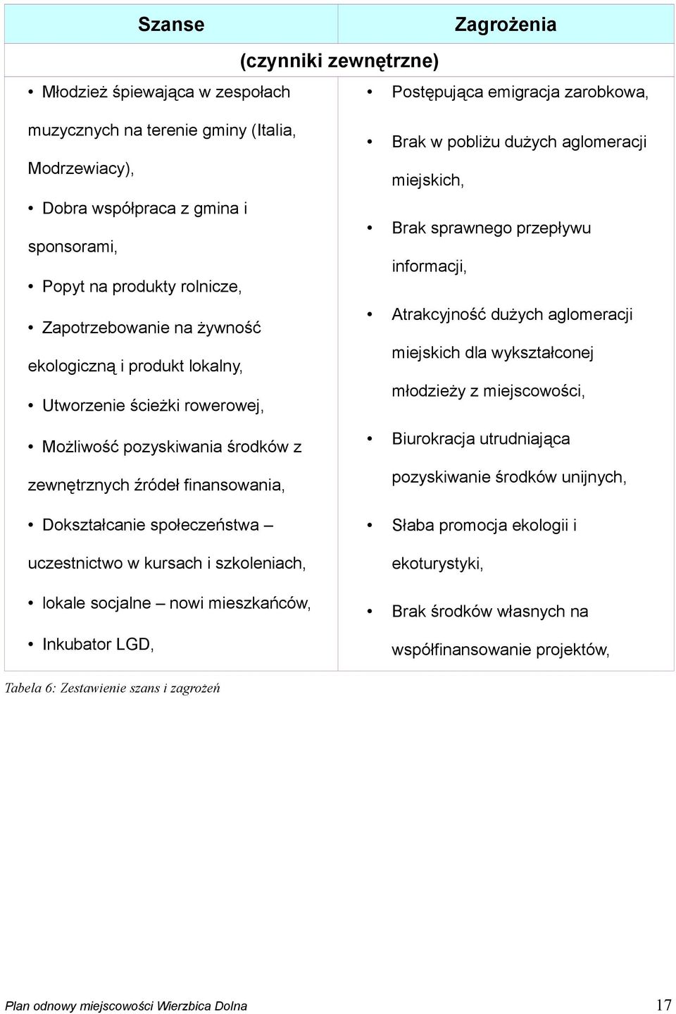 lokalny, młodzieży z miejscowości, Utworzenie ścieżki rowerowej, Możliwość pozyskiwania środków z uczestnictwo w kursach i szkoleniach, lokale socjalne nowi mieszkańców, Inkubator LGD, Biurokracja
