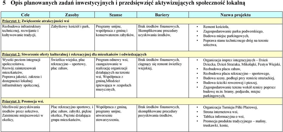 Priorytet 2: Stworzenie oferty kulturalnej i rekreacyjnej dla mieszkańców i odwiedzających Wysoki poziom integracji Świetlica wiejska, plac Program odnowy wsi, Brak środków finansowych,