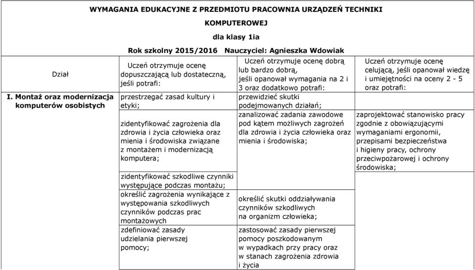 zidentyfikwać zagrżenia dla zdrwia i życia człwieka raz mienia i śrdwiska związane z mntażem i mdernizacją kmputera; zidentyfikwać szkdliwe czynniki występujące pdczas mntażu; kreślić zagrżenia