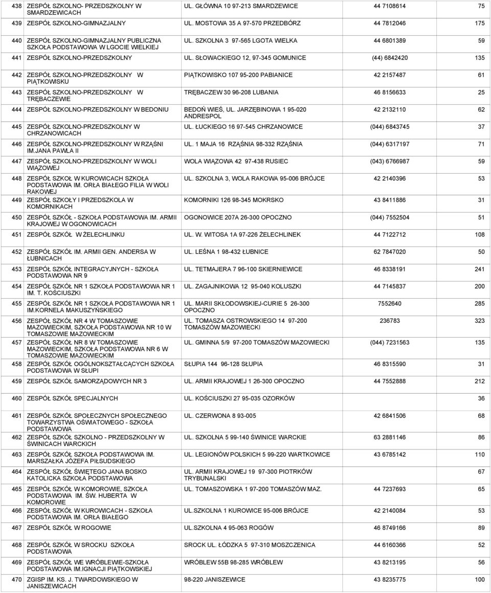 SŁOWACKIEGO 12, 97-5 GOMUNICE () 684 1 4 ZESPÓŁ SZKOLNO-PRZEDSZKOLNY W PIĄTKOWISKU PIĄTKOWISKO 107 95-0 PABIANICE 2157487 61 3 ZESPÓŁ SZKOLNO-PRZEDSZKOLNY W TRĘBACZEWIE TRĘBACZEW 96-8 LUBANIA 8156633