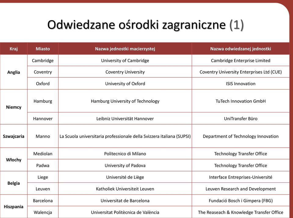 Hannover UniTransfer Büro Szwajcaria Manno La Scuola universitaria professionale della Svizzera italiana (SUPSI) Department of Technology Innovation Włochy Belgia Hiszpania Mediolan Politecnico di