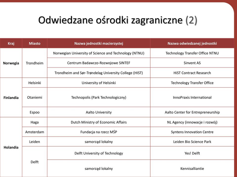 Office Finlandia Otaniemi Technopolis (Park Technologiczny) InnoPraxis International Espoo Aalto University Aalto Center for Entrepreneurship Haga Dutch Ministry of Economic Affairs NL Agency