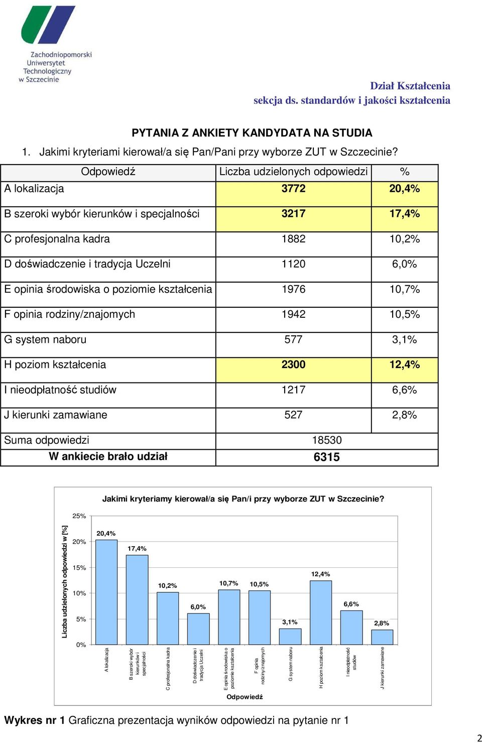 środowiska o poziomie kształcenia 1976 10,7% F opinia rodziny/znajomych 1942 10,5% G system naboru 577 3,1% H poziom kształcenia 2300 12,4% I nieodpłatność studiów 1217 6,6% J kierunki zamawiane 527