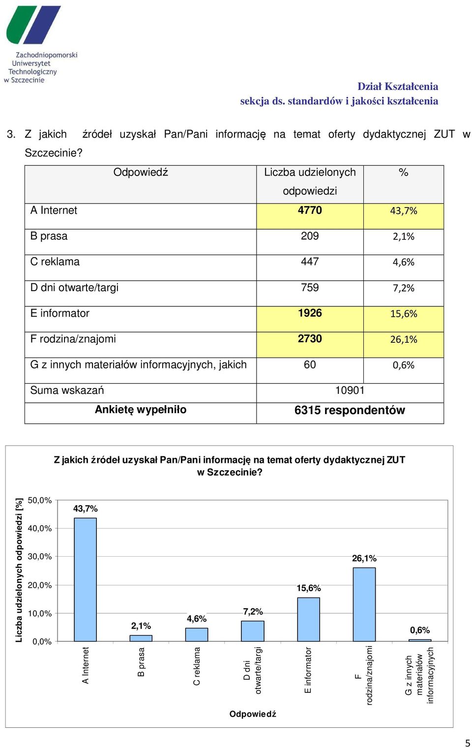 G z innych materiałów informacyjnych, jakich 60 0,6% Suma wskazań 10901 Ankietę wypełniło 6315 respondentów Z jakich źródeł uzyskał Pan/Pani informację na temat oferty