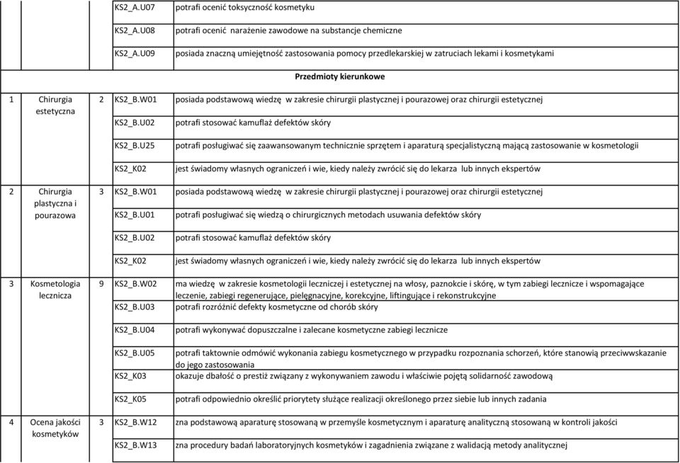 U0 posiada podstawową wiedzę w zakresie chirurgii plastycznej i pourazowej oraz chirurgii estetycznej potrafi stosować kamuflaż defektów skóry KS_B.
