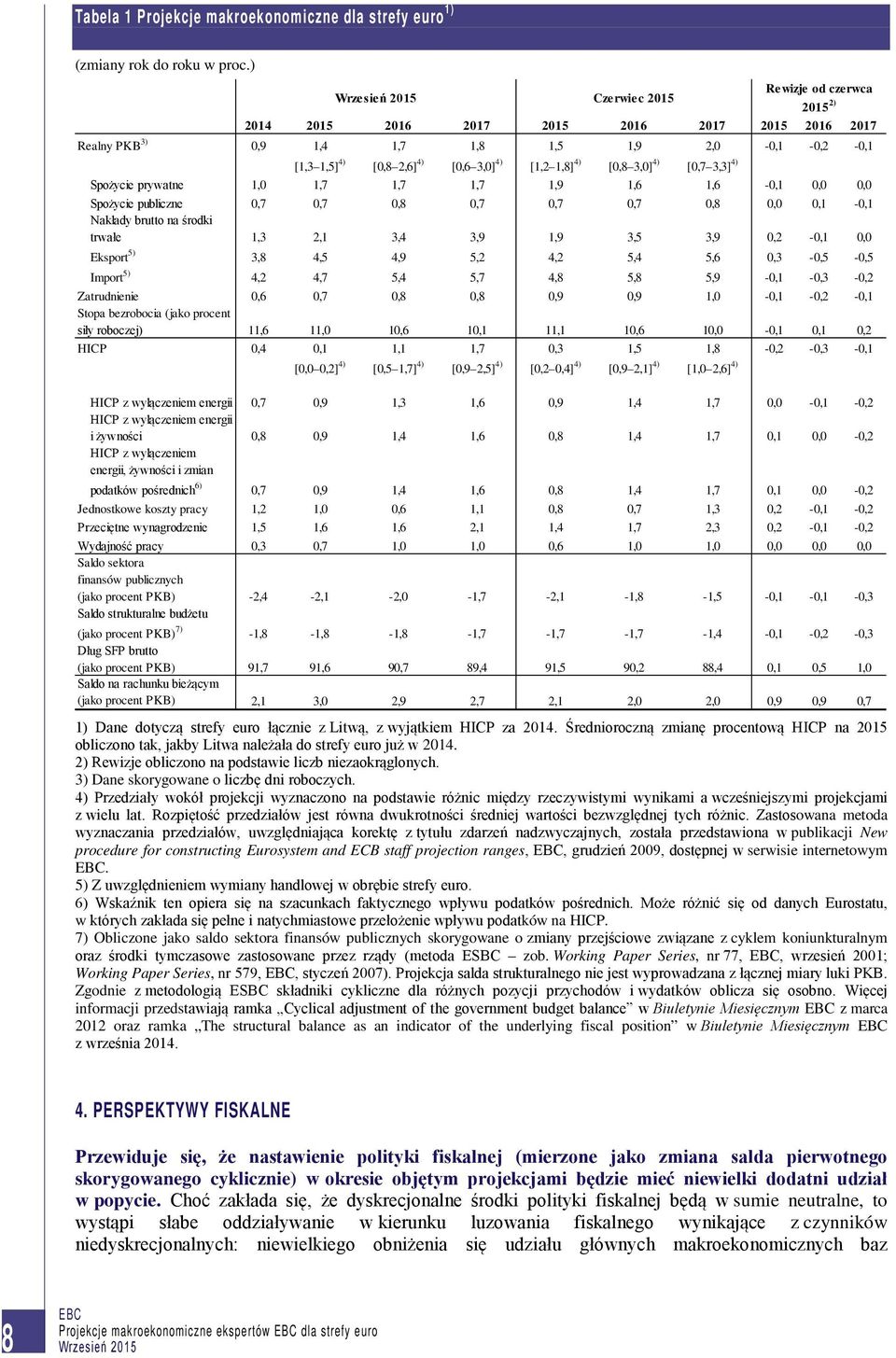 [0,8 3,0] 4) [0,7 3,3] 4) Spożycie prywatne 1,0 1,7 1,7 1,7 1,9 1,6 1,6-0,1 0,0 0,0 Spożycie publiczne 0,7 0,7 0,8 0,7 0,7 0,7 0,8 0,0 0,1-0,1 Nakłady brutto na środki trwałe 1,3 2,1 3,4 3,9 1,9 3,5