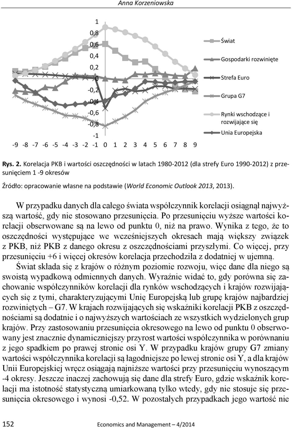 W przypadku danych dla całego świata współczynnik korelacji osiągnął najwyższą wartość, gdy nie stosowano przesunięcia.