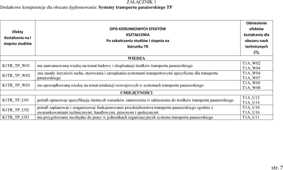 K1TR_TP_W02 zna zasady inżynierii ruchu, sterowania i zarządzania systemami transportowymi specyficzne dla transportu pasażerskiego K1TR_TP_W03 ma uporządkowaną wiedzę na temat tendencji rozwojowych