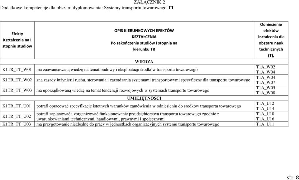 K1TR_TT_W02 zna zasady inżynierii ruchu, sterowania i zarządzania systemami transportowymi specyficzne dla transportu towarowego K1TR_TT_W03 ma uporządkowaną wiedzę na temat tendencji rozwojowych w