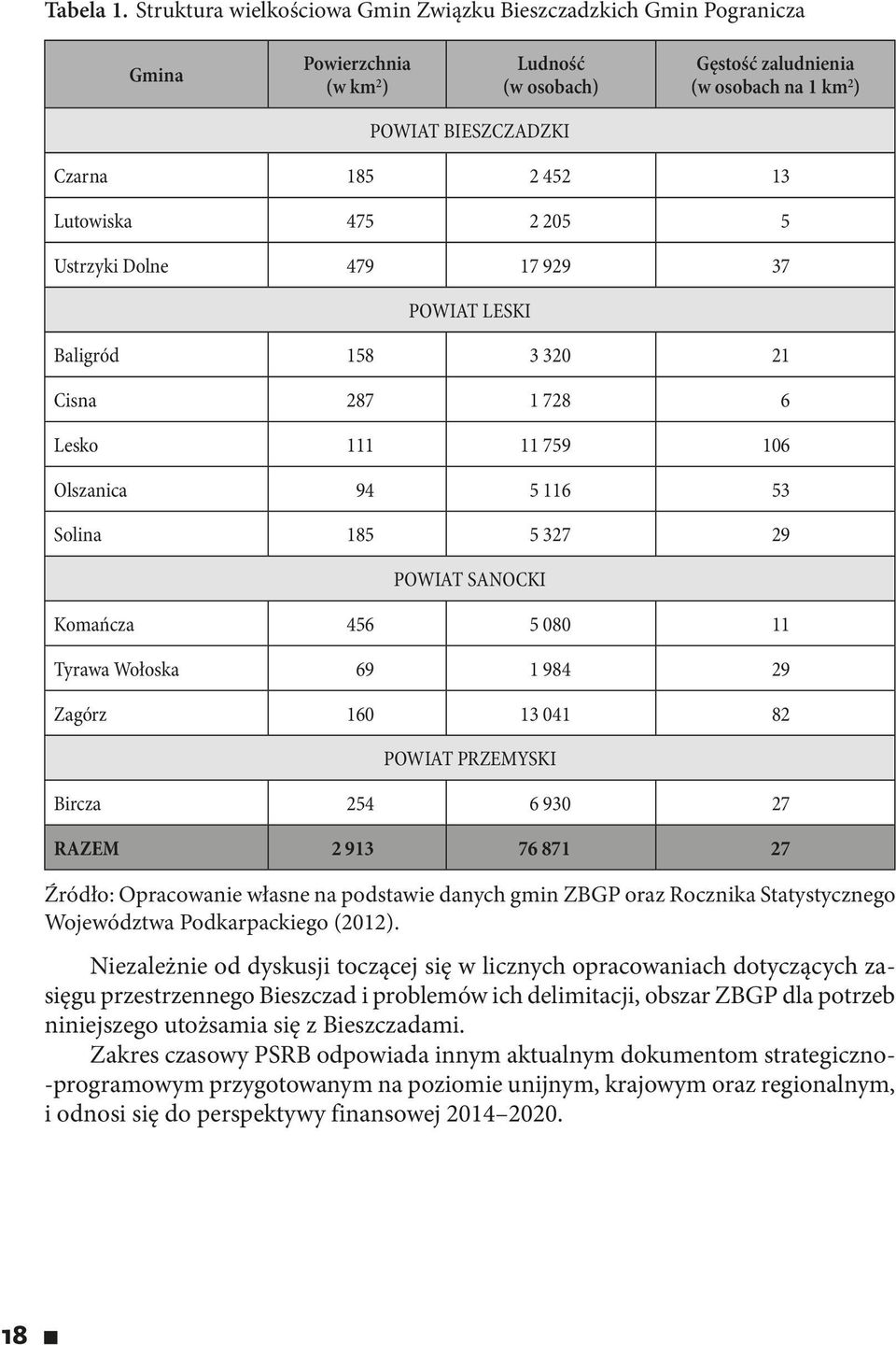 Lutowiska 475 2 205 5 Ustrzyki Dolne 479 17 929 37 POWIAT LESKI Baligród 158 3 320 21 Cisna 287 1 728 6 Lesko 111 11 759 106 Olszanica 94 5 116 53 Solina 185 5 327 29 POWIAT SANOCKI Komańcza 456 5