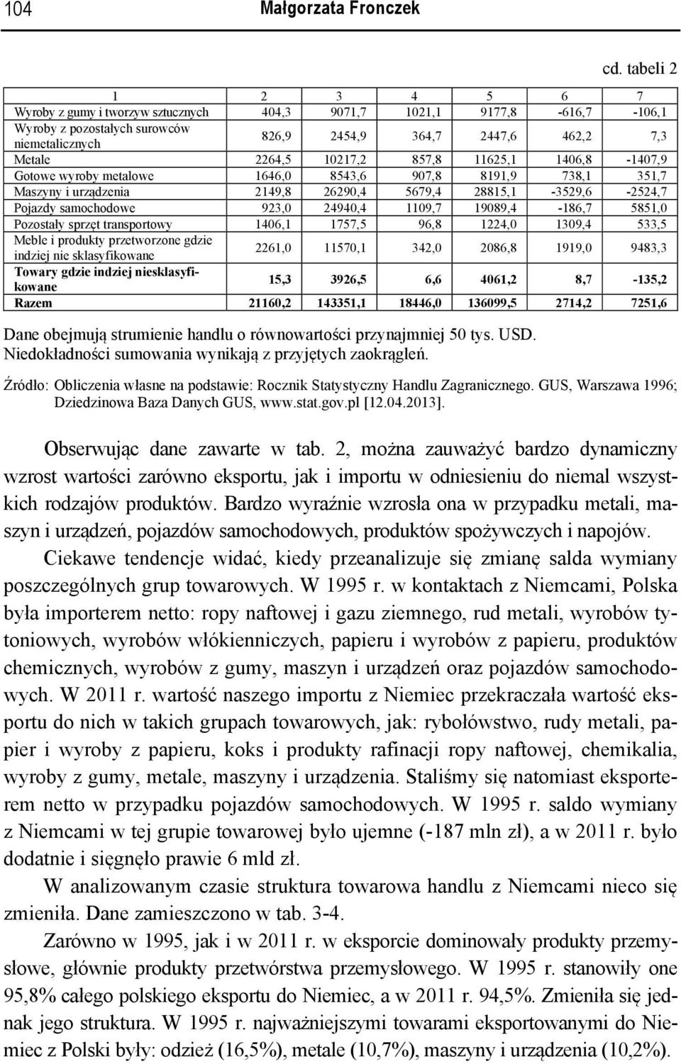 10217,2 857,8 11625,1 1406,8-1407,9 Gotowe wyroby metalowe 1646,0 8543,6 907,8 8191,9 738,1 351,7 Maszyny i urządzenia 2149,8 26290,4 5679,4 28815,1-3529,6-2524,7 Pojazdy samochodowe 923,0 24940,4