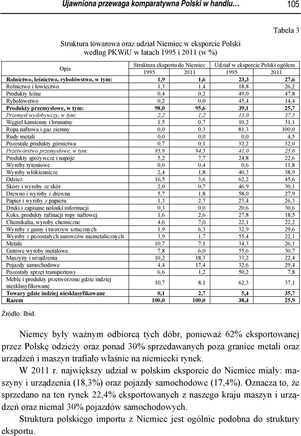 0,2 0,0 45,4 14,4 Produkty przemysłowe, w tym: 98,0 95,6 39,1 25,7 Przemysł wydobywczy, w tym: 2,2 1,2 13,0 37,5 Węgiel kamienny i brunatny 1,5 0,7 10,2 31,1 Ropa naftowa i gaz ziemny 0,0 0,3 81,3