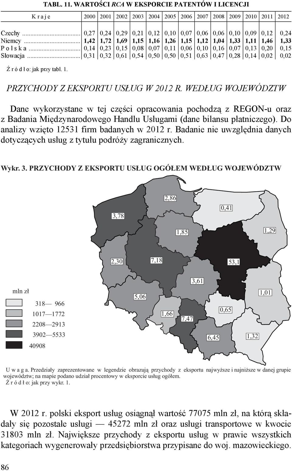 .. 0,14 0,23 0,15 0,08 0,07 0,11 0,06 0,10 0,16 0,07 0,13 0,20 0,15 Słowacja... 0,31 0,32 0,61 0,54 0,50 0,50 0,51 0,63 0,47 0,28 0,14 0,02 0,02 PRZYCHODY Z EKSPORTU USŁUG W 2012 R.