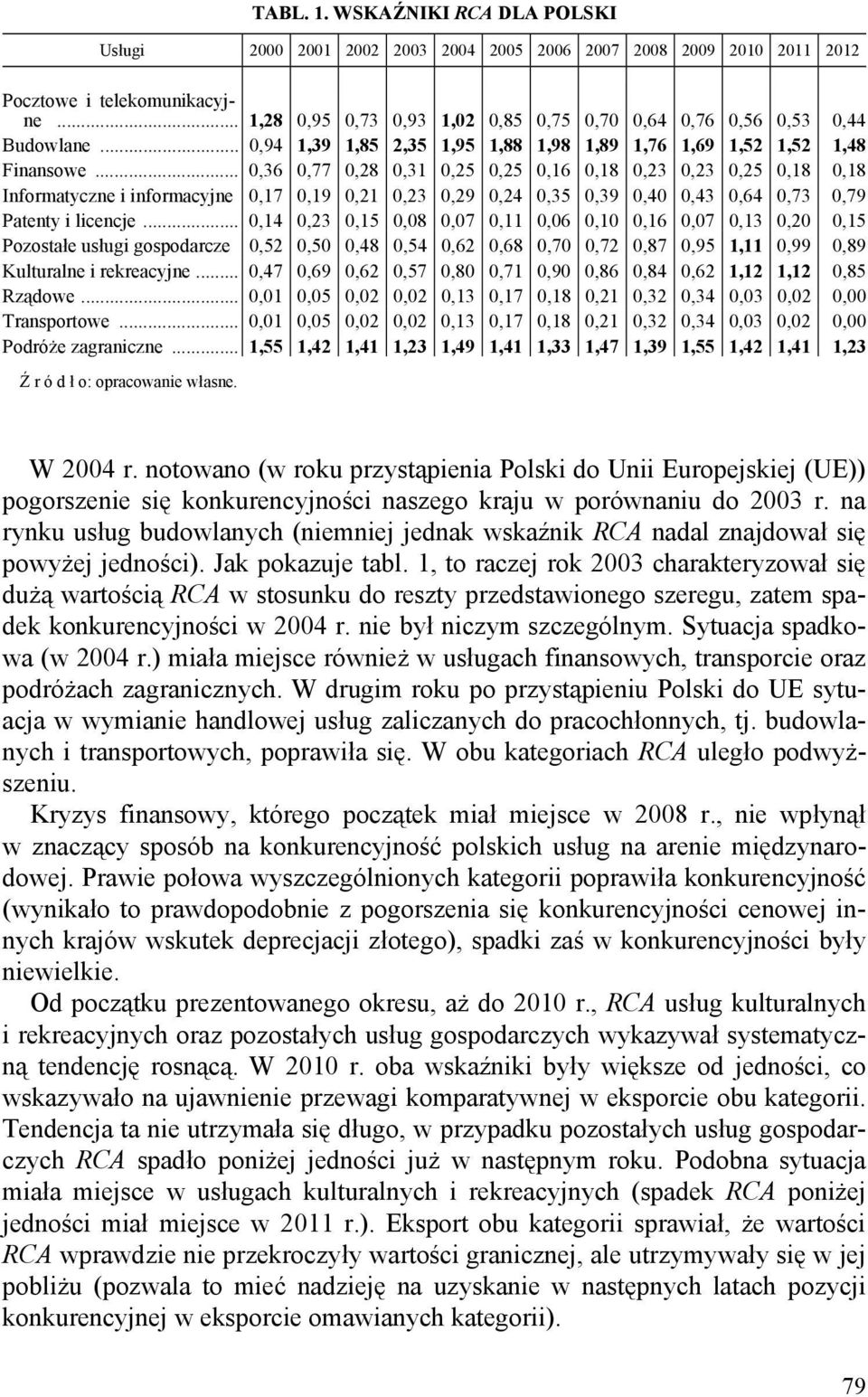 .. 0,36 0,77 0,28 0,31 0,25 0,25 0,16 0,18 0,23 0,23 0,25 0,18 0,18 Informatyczne i informacyjne 0,17 0,19 0,21 0,23 0,29 0,24 0,35 0,39 0,40 0,43 0,64 0,73 0,79 Patenty i licencje.
